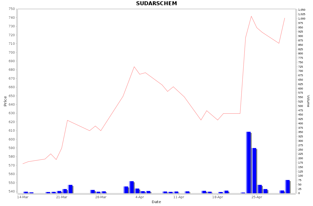 SUDARSCHEM Daily Price Chart NSE Today